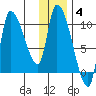 Marmot Bay tide chart for Sunday, January 4, 2026