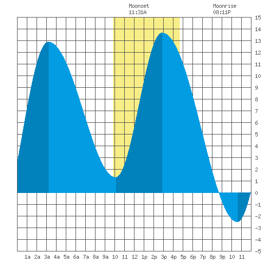 Marmot Bay tide chart for Monday, January 5, 2026