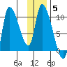 Marmot Bay tide chart for Monday, January 5, 2026
