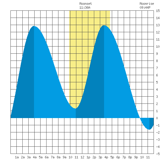 Marmot Bay tide chart for Tuesday, January 6, 2026