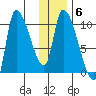 Marmot Bay tide chart for Tuesday, January 6, 2026