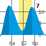 Marmot Bay tide chart for Wednesday, January 7, 2026