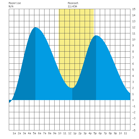 Marmot Bay tide chart for Thursday, January 8, 2026