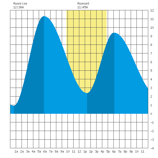 Marmot Bay tide chart for Friday, January 9, 2026
