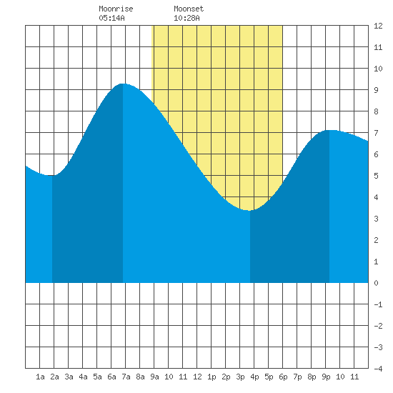Marmot Bay tide chart for Tuesday, February 10, 2026