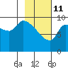 Marmot Bay tide chart for Wednesday, February 11, 2026