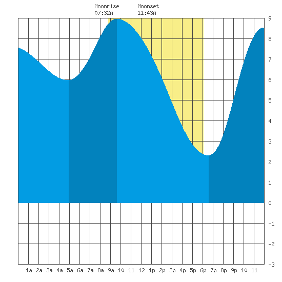 Marmot Bay tide chart for Thursday, February 12, 2026