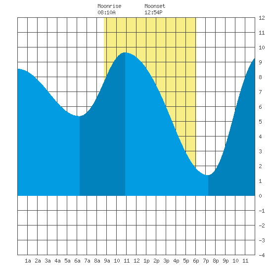 Marmot Bay tide chart for Friday, February 13, 2026