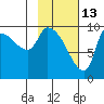 Marmot Bay tide chart for Friday, February 13, 2026