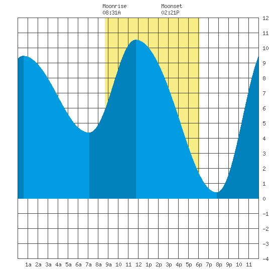 Marmot Bay tide chart for Saturday, February 14, 2026