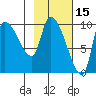 Marmot Bay tide chart for Sunday, February 15, 2026