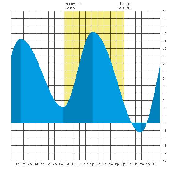 Marmot Bay tide chart for Monday, February 16, 2026