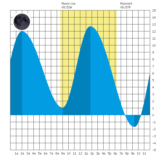 Marmot Bay tide chart for Tuesday, February 17, 2026