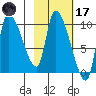 Marmot Bay tide chart for Tuesday, February 17, 2026