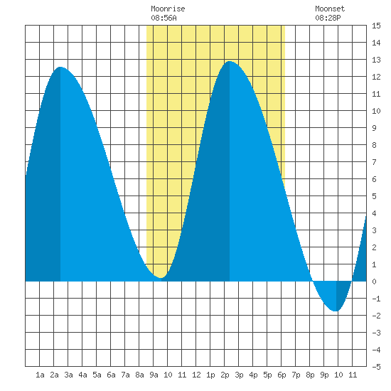 Marmot Bay tide chart for Wednesday, February 18, 2026