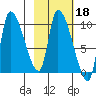 Marmot Bay tide chart for Wednesday, February 18, 2026