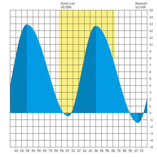 Marmot Bay tide chart for Thursday, February 19, 2026