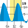 Marmot Bay tide chart for Thursday, February 19, 2026