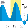 Marmot Bay tide chart for Sunday, February 1, 2026