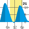 Marmot Bay tide chart for Saturday, February 21, 2026
