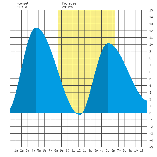 Marmot Bay tide chart for Sunday, February 22, 2026