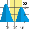 Marmot Bay tide chart for Sunday, February 22, 2026