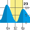 Marmot Bay tide chart for Monday, February 23, 2026
