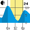Marmot Bay tide chart for Tuesday, February 24, 2026