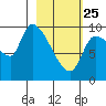 Marmot Bay tide chart for Wednesday, February 25, 2026