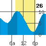 Marmot Bay tide chart for Thursday, February 26, 2026