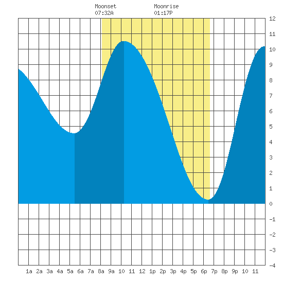 Marmot Bay tide chart for Friday, February 27, 2026