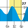 Marmot Bay tide chart for Friday, February 27, 2026