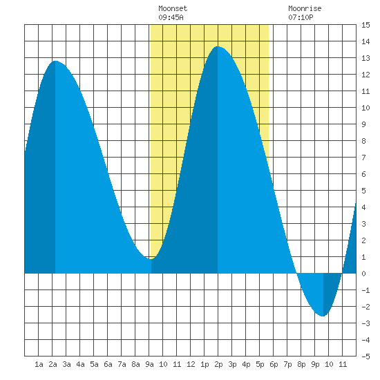 Marmot Bay tide chart for Monday, February 2, 2026