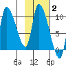 Marmot Bay tide chart for Monday, February 2, 2026