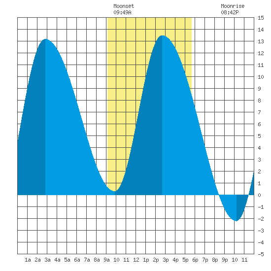 Marmot Bay tide chart for Tuesday, February 3, 2026