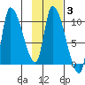 Marmot Bay tide chart for Tuesday, February 3, 2026