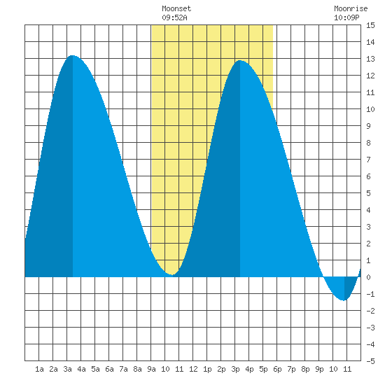 Marmot Bay tide chart for Wednesday, February 4, 2026
