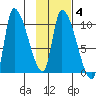 Marmot Bay tide chart for Wednesday, February 4, 2026