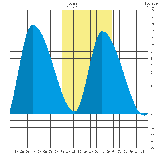 Marmot Bay tide chart for Thursday, February 5, 2026