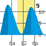 Marmot Bay tide chart for Thursday, February 5, 2026
