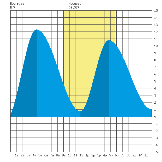 Marmot Bay tide chart for Friday, February 6, 2026