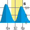 Marmot Bay tide chart for Friday, February 6, 2026