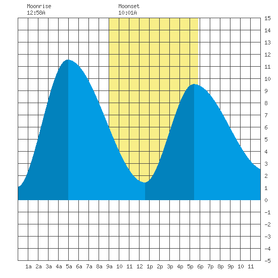 Marmot Bay tide chart for Saturday, February 7, 2026