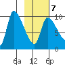 Marmot Bay tide chart for Saturday, February 7, 2026