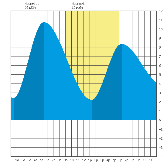 Marmot Bay tide chart for Sunday, February 8, 2026