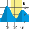 Marmot Bay tide chart for Sunday, February 8, 2026