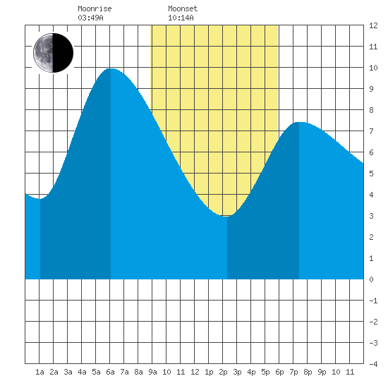 Marmot Bay tide chart for Monday, February 9, 2026