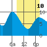 Marmot Bay tide chart for Tuesday, March 10, 2026