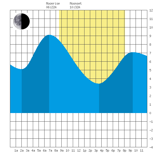 Marmot Bay tide chart for Wednesday, March 11, 2026