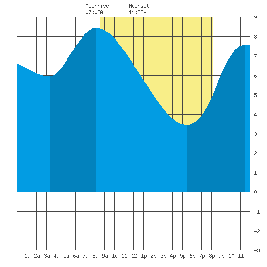 Marmot Bay tide chart for Thursday, March 12, 2026